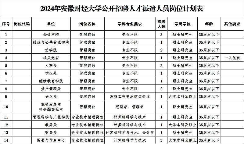 2024年度安徽财经大学管理岗位、专业技术辅助岗位人才派遣人员公开招聘公告