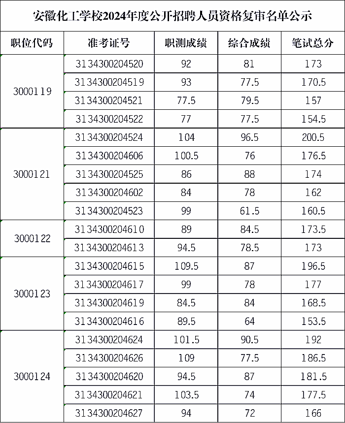 关于开展我校2024年度公开招聘人员资格复审工作的通知