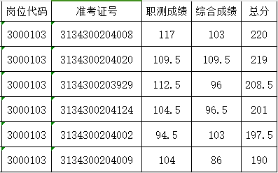 安徽省第一轻工业学校关于2024年度公开招聘人员资格复审的通知
