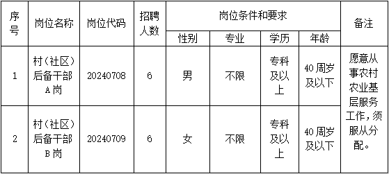 2024年合肥长丰县水湖镇招聘村（社区）后备干部12人公告
