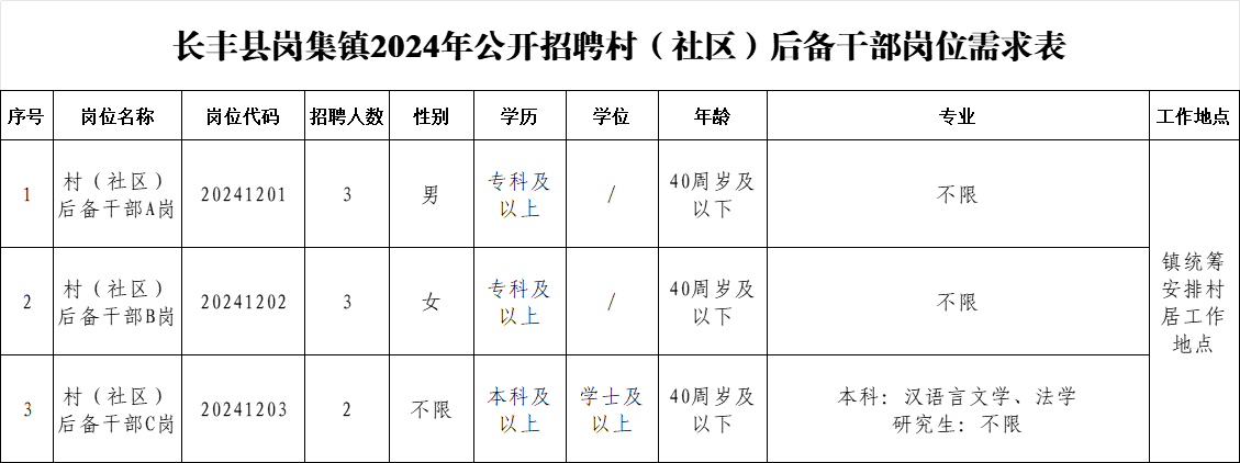 长丰县岗集镇2024年公开招聘村（社区）后备干部公告