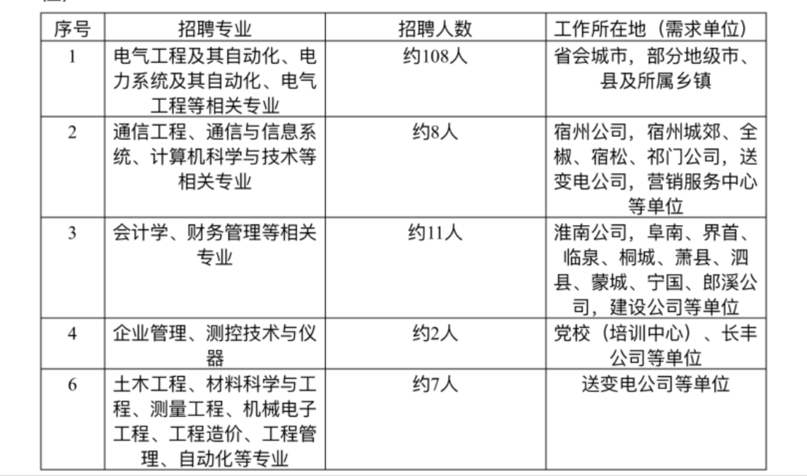 2025国网安徽省电力有限公司招聘136人公告（第二批）
