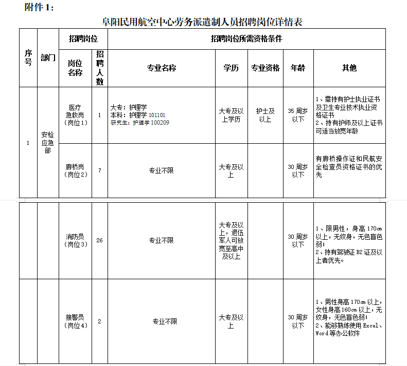 2023年阜阳民用航空中心招聘派遣制工作人员40人公告