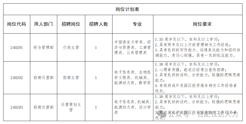 安徽闵淮科创产业园管理有限公司2024年公开招聘工作人员公告