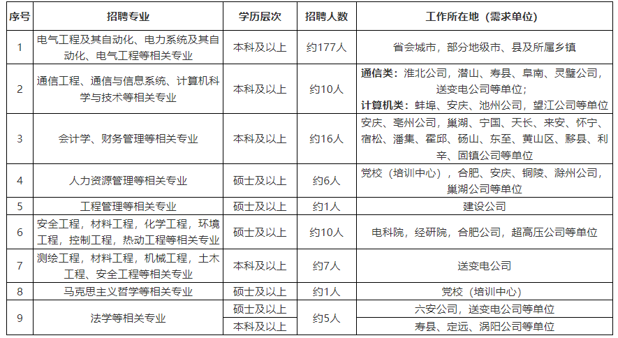 国网安徽省电力有限公司2024年高校毕业生招聘公告(第二批)