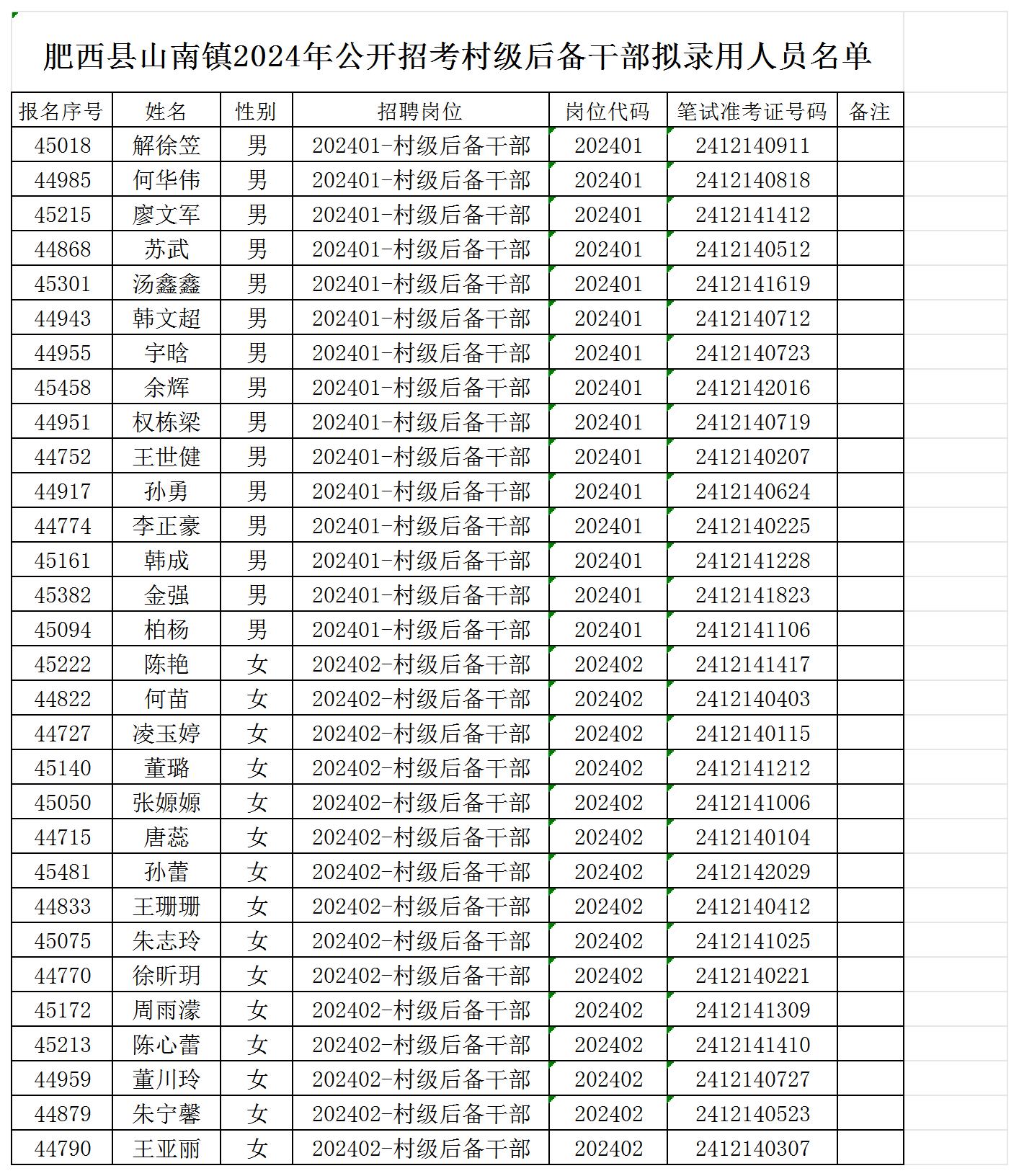 肥西县山南镇2024年公开招考村级后备干部拟录用人员公示
